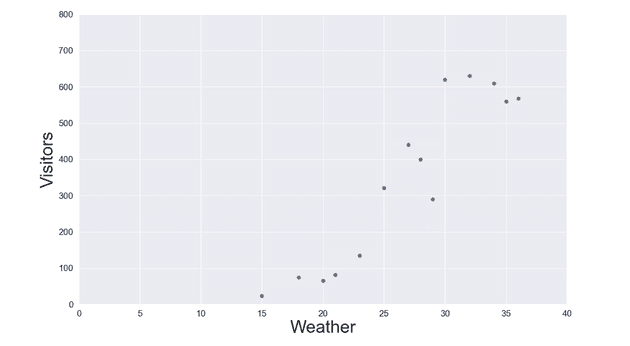Weather