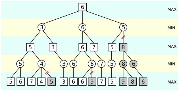 Alpha Beta Pruning