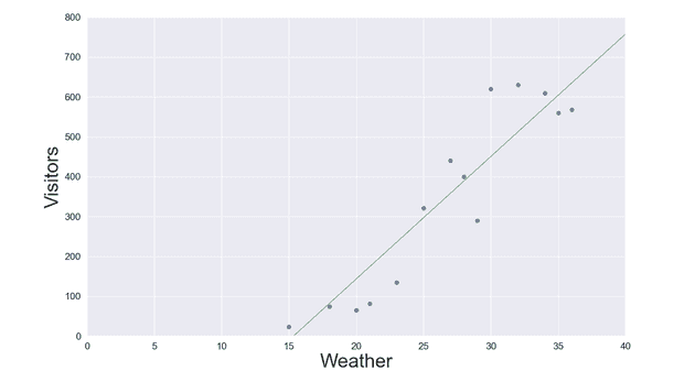 Linear Function